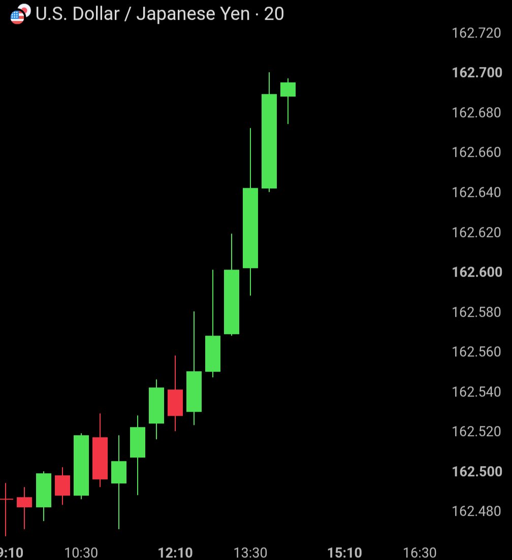 BullTheoryio's tweet photo. 🚨 JAPAN HAS A SERIOUS PROBLEM

USD/JPY is back at 162.7, a very dangerous level. 

On June 16, the BOJ raised rates to 1%, the highest since 1995. Normally that strengthens a currency but the yen barely moved.

Before that, in April and May, Japan spent a record ¥11.73 trillion ($73.5 billion) buying yen directly. It strengthened for a few days, then the entire move reversed.

In early July, Japan tried something else. Reports said the government wants to push its giant pension fund, GPIF, into buying more domestic assets instead of foreign ones. The yen strengthened on that news too.

Again, none of it held. Today USD/JPY sits at the same level it hit before any of this happened.

A weak yen isn't just a currency problem for Japan.

It raises the cost of every barrel of oil and every unit of food Japan imports, feeding directly into inflation that's already running above the BOJ's target.

It also erodes real wages for ordinary households, even as the stock market and exporters benefit.

Three different tools have now failed to fix it, and Japan is running out of options.