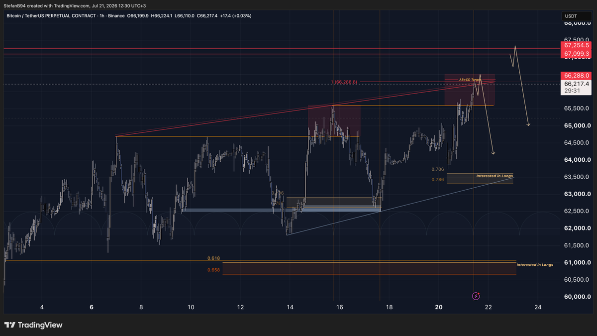 Stefan_B_Trades's tweet photo. $BTC Plan: Straightforward from here. I trade what the market gives me, nothing more

Two short triggers on the table:
The first already hit. Yesterday's plan, AB=CD into the .886 fib and trendline resistance at 66 288. That one played out exactly as mapped

The second comes once we SFP the pivot high at 67.3k, with a 1h deviation as confirmation. No confirmation, no entry

On the long side, 63.5k for a dead cat bounce. Fast in, fast out, +2 to +3 R:R. Nothing more than that as I expect ranging market

The main area is 60.8k. That is where I take profit on shorts and where I start looking for a more extensive move from the long side. I have been waiting on that level for roughly two weeks

Plans are made. Time to trade them