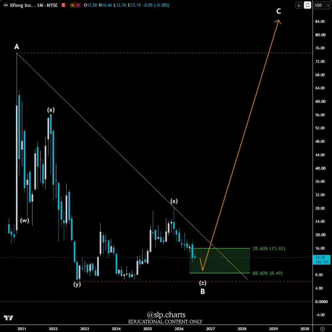 slp_charts's tweet photo. $XPEV #Xpeng - Accumulation zone reached? 👀

- Structure: wxyxz complex correction of a higher wave B
- Wave (z) of a higher Wave B forming
- Correction should not be completed yet

-🎯Wave B : $16-$8
-🎯Wave C : $80

Educational Content Only. Not financial advise. https://t.co/Phgt7UuTU5
