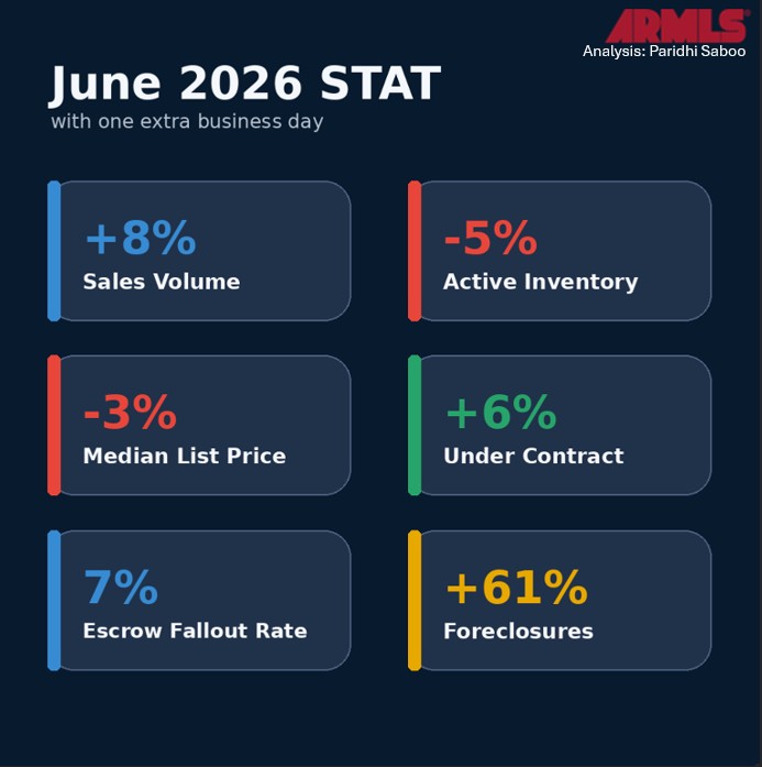 SuccessREgroup's tweet photo. Phoenix Metro June Real Estate Data

Read more at https://t.co/Z9bpfx0TRJ https://t.co/YTM7Hhmmu4