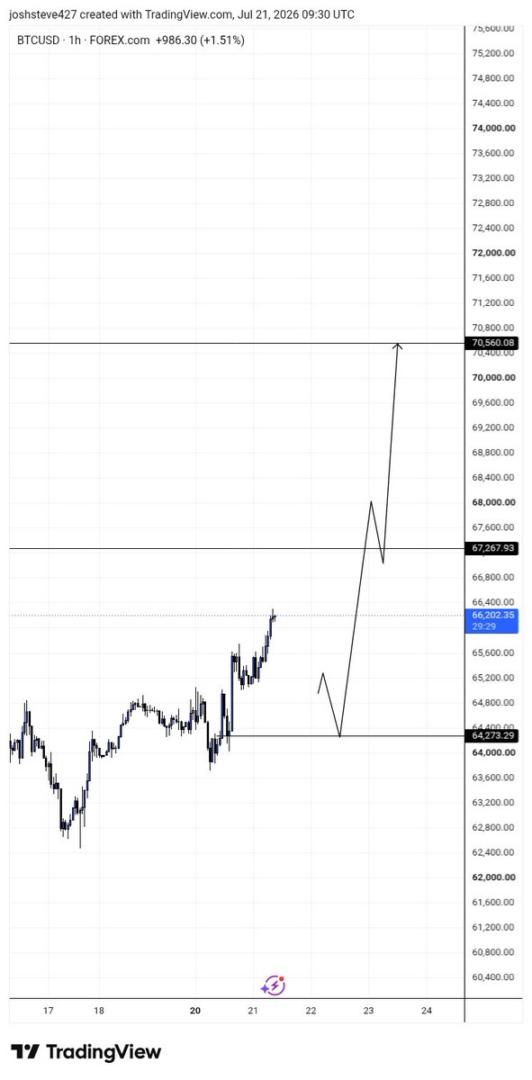 EagleBtsBoss's tweet photo. My first target on Bitcoin is $67k and now this next one is $70k
You can set it as your outlook!!! https://t.co/pEBZ7hOBo0