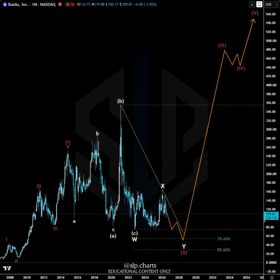 slp_charts's tweet photo. $BIDU #Baidu- Is the final Bottom already in? 👀

- Structure: wxy complex correction of a higher wave (II)
- Wave Y of a higher Wave (II) forming
- Correction should not be completed yet

-🎯Wave (II) : $55-$30
-🎯Wave (III) : $480

Educational Content Only. Not financial advise https://t.co/jya2IHeL6W