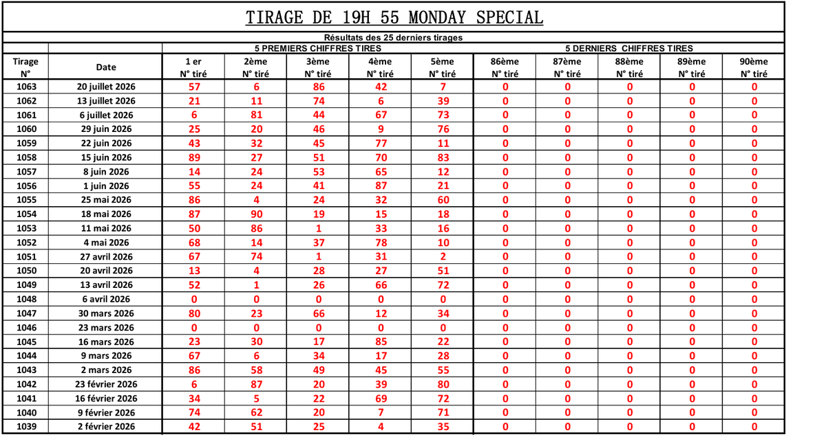 LotoBonheur's tweet photo. Bonjour la famille Loto Bonheur !
Recevez les statistiques des 25 tirages tirages ( MONDAY SPECIAL ) de ce Lundi 27 Juillet 2026
Bonne étude et bonne chance à tous !
#Statistiques #LotoBonheur #TirageGhana #MondaySpecial https://t.co/2hNyJ3AwHA