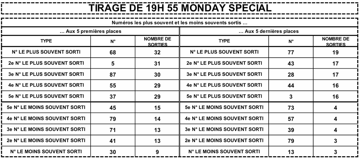LotoBonheur's tweet photo. Bonjour la famille Loto Bonheur !
Recevez les statistiques des 25 tirages tirages ( MONDAY SPECIAL ) de ce Lundi 27 Juillet 2026
Bonne étude et bonne chance à tous !
#Statistiques #LotoBonheur #TirageGhana #MondaySpecial https://t.co/2hNyJ3AwHA