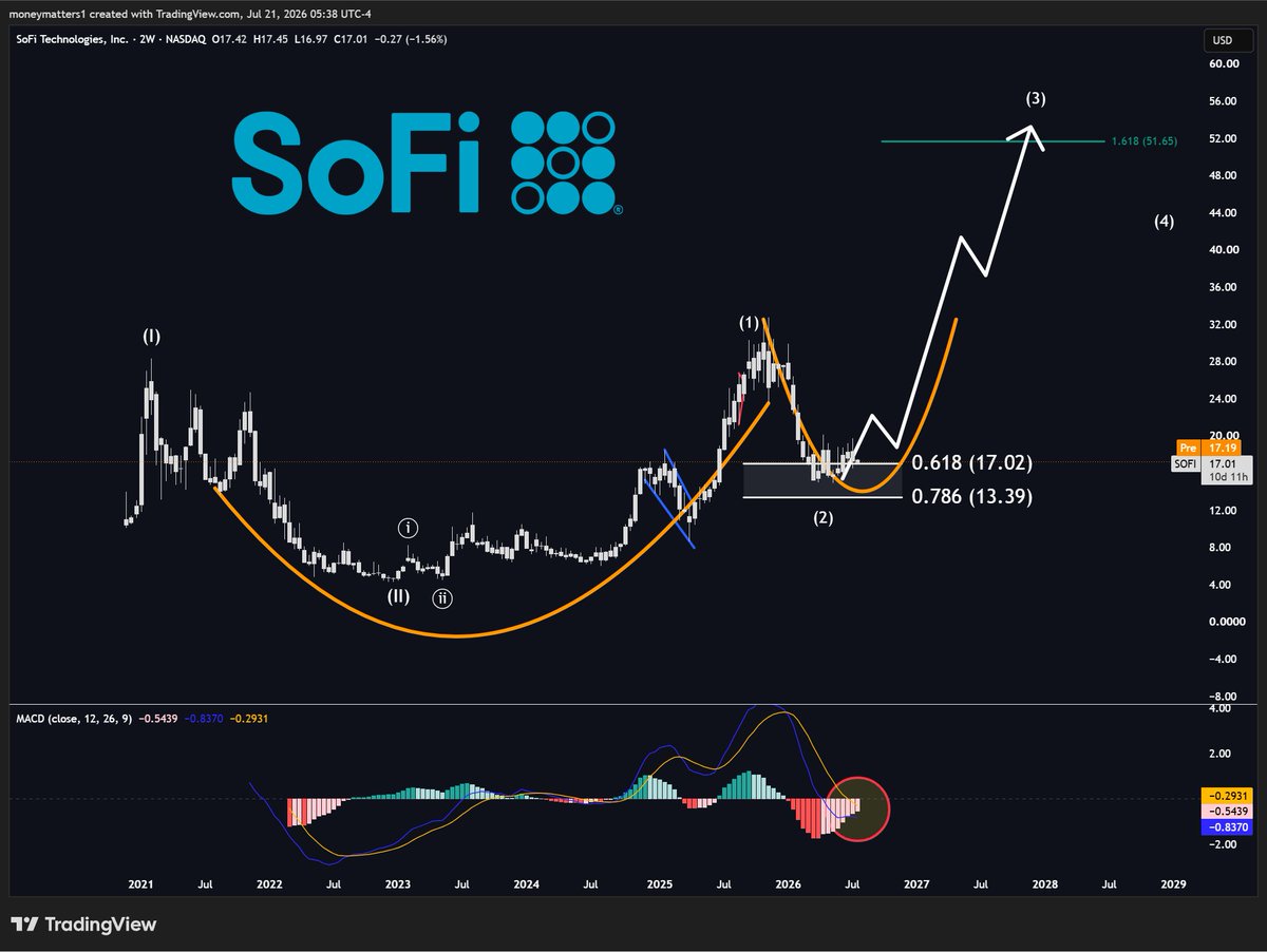 MMatters22596's tweet photo. $SOFI 

I can't be the only one seeing this.
One of the best looking long-term setups in the market.

Fundamentals are improving by the daily, while the price is staying flat.

Indicators turning bullish on larger timeframes.

$SOFI will be significantly higher by EOY.

Bookmark this and thank me later.