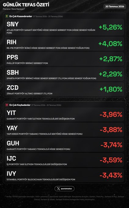 romanaktau44565's tweet photo. 📊 Günlük TEFAS Özeti — 20 Temmuz 2026
Resim 1
🏆 En Çok Kazandıranlar
1. #SNY +5,26%
2. #RIH +4,08%
3. #PPS +2,87%
💔 En Çok Kaybedenler
1. #YIT -3,96%
2. #YAY -3,88%
3. #GUH -3,74%
Resim 2
🟢 En Fazla Giriş
1. #PHE +₺837.7M (+1,11%)
2. #PBR https://t.co/wcVqjVioMD
