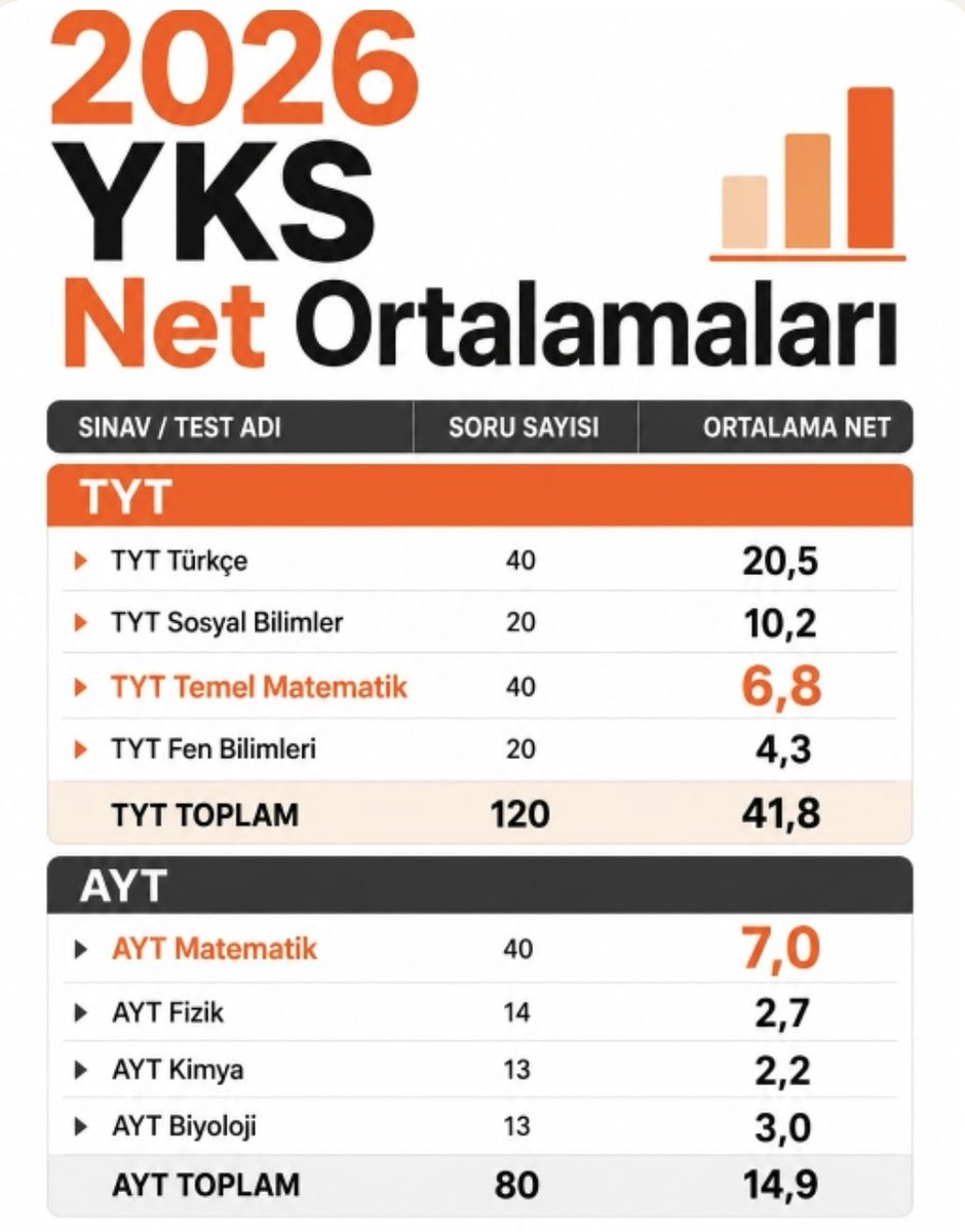 mustafaulfar's tweet photo. 2026 ortalamaları... https://t.co/Si15BES1Rx