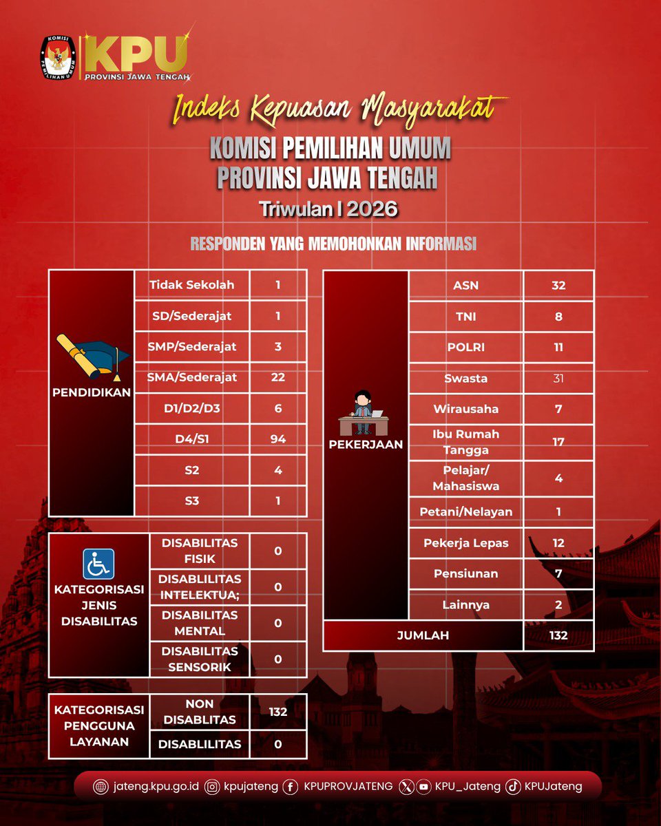 KPU_Jateng's tweet photo. #TemanPemilih KPU Provinsi Jawa Tengah selalu berupaya untuk terus memberikan pelayanan publik yang paripurna. Dengan tag line Luwih Becik Luwih Nyenengke, kita akan selalu melayani dengan sepenuh hati.

Berikut penilaian Indeks Kepuasan Masyarakat di TW1 2026.

#KPUMelayani https://t.co/GHjPeJFNQj