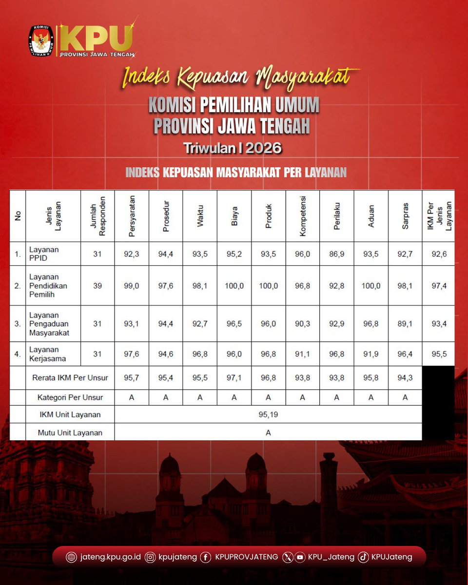 KPU_Jateng's tweet photo. #TemanPemilih KPU Provinsi Jawa Tengah selalu berupaya untuk terus memberikan pelayanan publik yang paripurna. Dengan tag line Luwih Becik Luwih Nyenengke, kita akan selalu melayani dengan sepenuh hati.

Berikut penilaian Indeks Kepuasan Masyarakat di TW1 2026.

#KPUMelayani https://t.co/GHjPeJFNQj