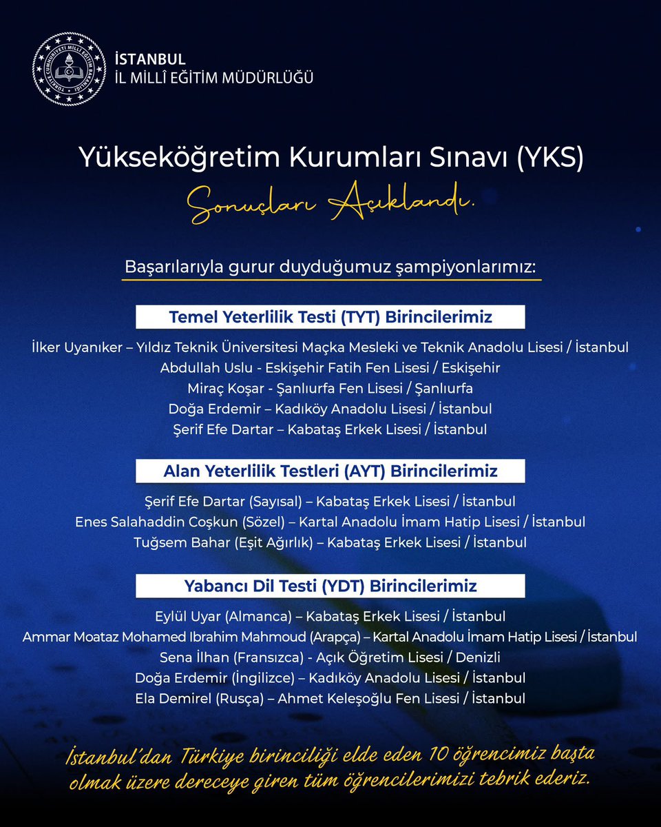 MucahitYentur's tweet photo. Tebrikler!
ÖNCE İYİ İNSAN...

Sevgili Gençler,
Uzun ve yoğun bir hazırlık sürecinin ardından YKS sonuçları açıklandı. İstanbul’dan Türkiye birinciliği elde eden 10 öğrencimiz başta olmak üzere dereceye giren tüm öğrencilerimizi gönülden tebrik ediyorum. Sınava giren her bir öğrencimizin gösterdiği emek ve gayret bizim için çok kıymetli.

Şimdi yeni bir yolculuğun eşiğindesiniz. Tercih sürecinde ilgi alanlarınızı, hayallerinizi ve güçlü yönlerinizi dikkate alarak en doğru kararı vereceğinize inanıyorum.

Unutmayın, her biriniz bu ülkenin geleceğine değer katacak büyük bir potansiyele sahipsiniz.

Yolunuz ve bahtınız açık olsun.
