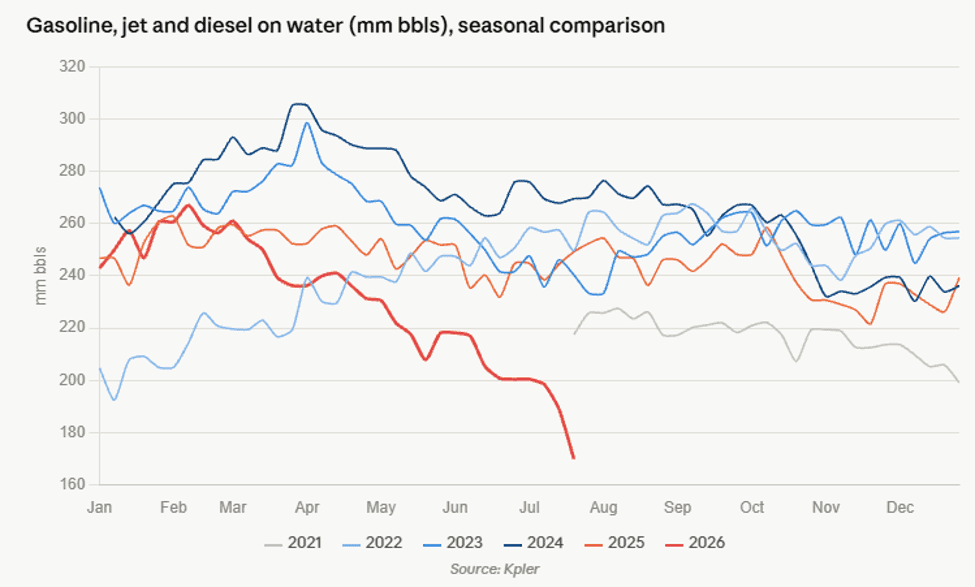 CRUDEOIL231's tweet photo. Key takeaways showing just how choked up the refined products mkt actually is.

It’s scary to think where the tape would be without PADD 3 pulling the weight. Honestly these wild crack spreads aren't even that shocking.

If Trump is going to pull off a TACO, he better move fast. There's still a solid month left of peak summer demand, and US product stocks are running ridiculously dry.

Such an interesting case study on what goes down when structural refining bottlenecks get hit with geopolitical event.

#oott #iran