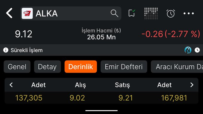 noreeee's tweet photo. #ALKA 9₺ bölgesinden güçlü desteğini aldı. Şu an tahtacı baskıyı sürdürerek hissenin yükselmesine izin vermiyor.

Tahtacı tarafında mal toplama sürecinin devam ettiğini düşünüyorum. Özellikle #MİDAS tarafındaki alımlar dikkat çekiyor. https://t.co/nxYF1uGKmh
