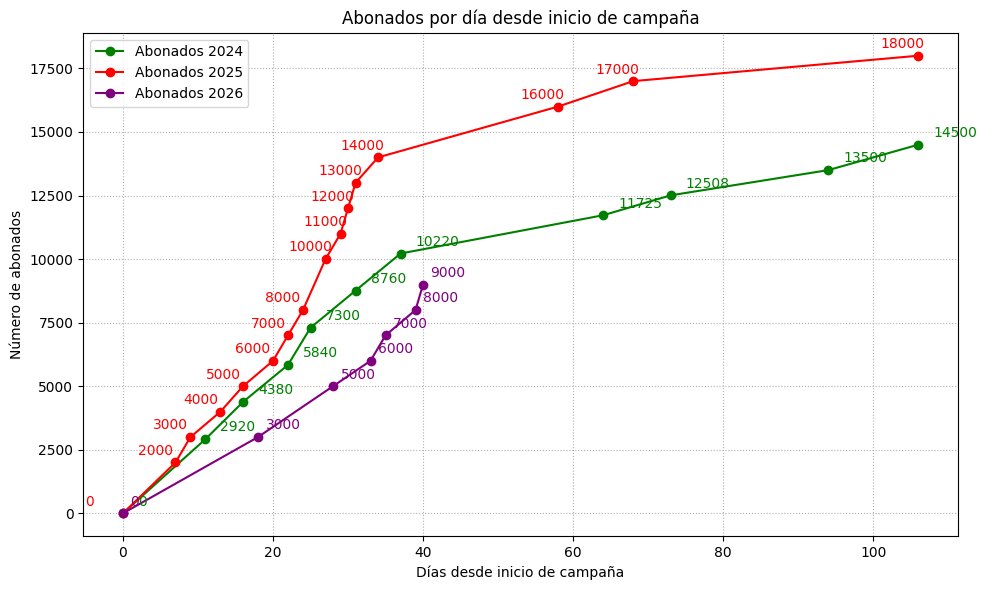 RMUBigData's tweet photo. 🔝Subidón en la campaña en los últimos días antes de la liberación de asientos. https://t.co/v7ozSRUgpT