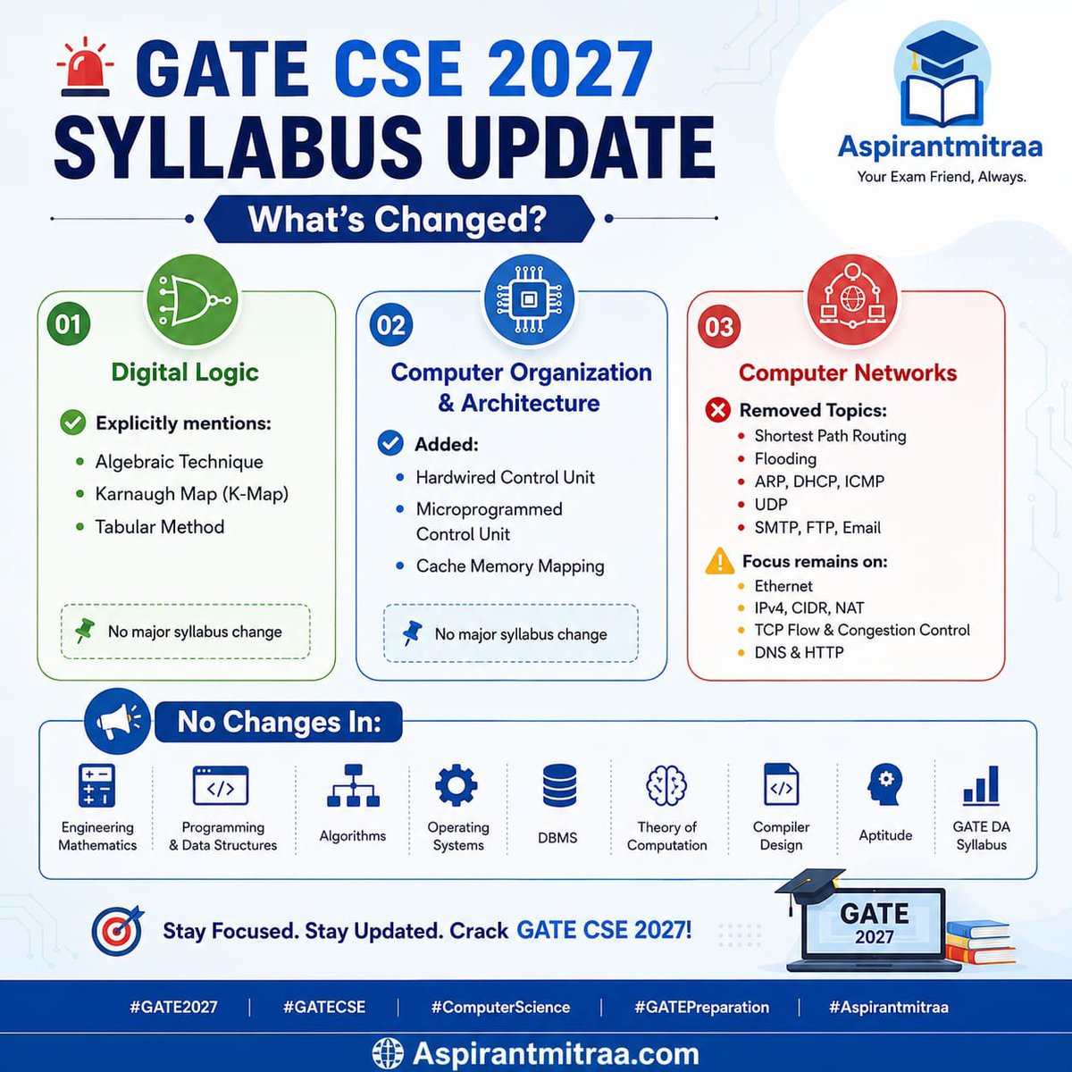 aspirantmitraa's tweet photo. 🚨 GATE CSE 2027 Syllabus Update
What's changed?
✅ Digital Logic • Algebraic Technique • K-Map • Tabular Method
✅ COA • Hardwired Control Unit • Microprogrammed Control Unit • Cache Memory Mapping

#GATE2027 #GATECSE #ComputerScience #GatePreparation #Aspirantmitraa https://t.co/lqKmGmdIeQ
