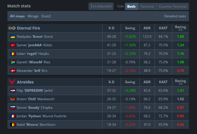 GoodiniCS's tweet photo. Unfortunatly the opponent was stronger this time 0-2 gg @eternalfiregg https://t.co/IfCl63pXX4