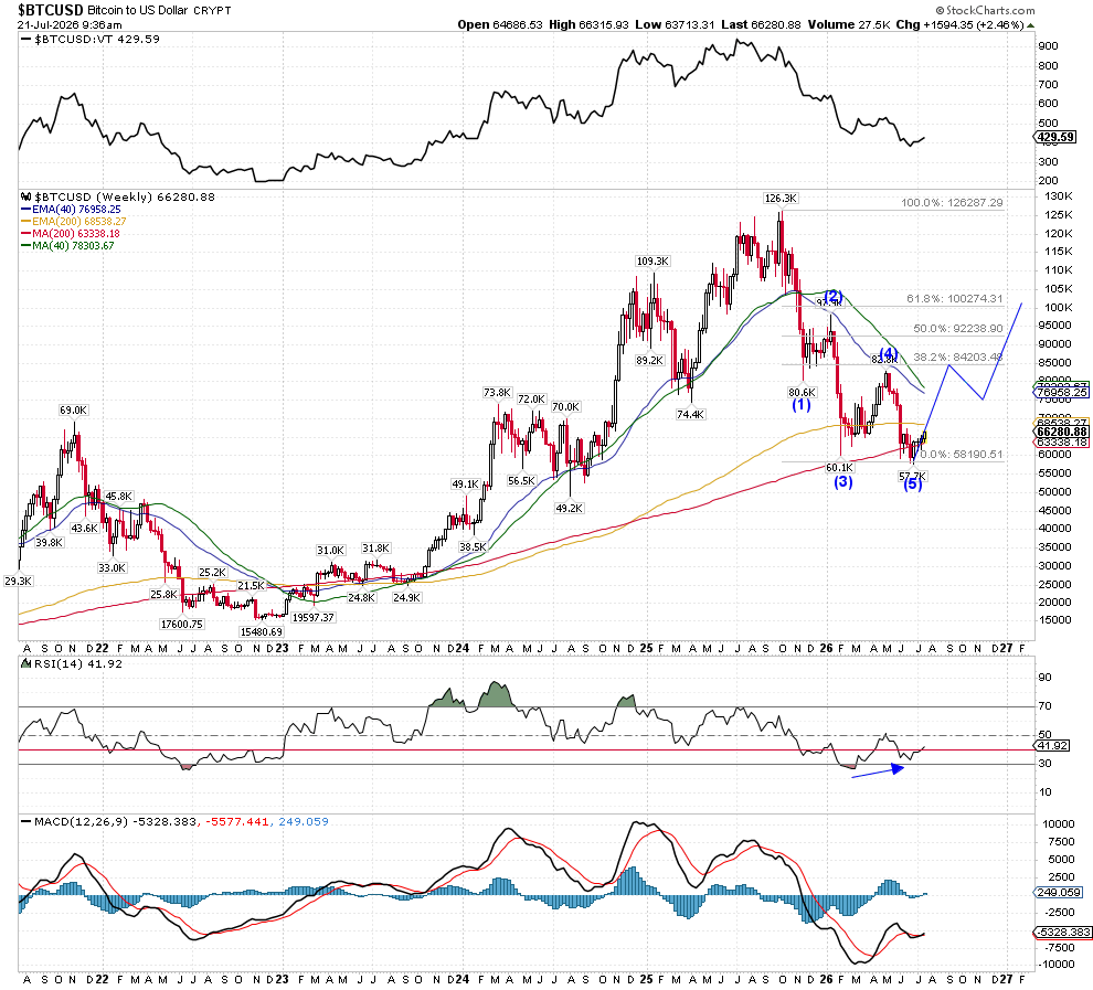 rotationalinv's tweet photo. Bitcoin's daily and weekly timeframes are lined up. Both count a five wave decline off the April highs, with the weekly chart showing wave 5 bottoming before the daily reclaiming the 50 EMA at 65K. That's a momentum shift that hasn't happened since May, and it puts $MSTR back on the radar as a leveraged crypto proxy. The stock is basing above $95 after round tripping deep losses since October, and it's faced its share of backlash, but noise aside, price leads the story here.
$BTC $ETH
Full breakdown in this week's Rotation Report: https://t.co/5XHvth6yL0
#bitcoin #strategy #ethereum #microstrategy