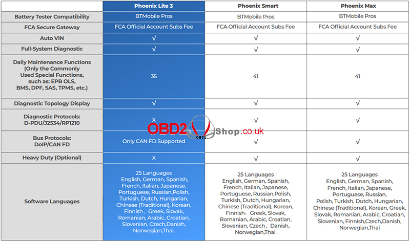 Obd2shopuk's tweet photo. TOPDON Phoenix Lite 3 vs Phoenix Smart vs Phoenix Max 🔍

Compare features, hardware, diagnostic functions, protocols, and maintenance services to find the right scanner for your workshop or garage.

👉 Read more: https://t.co/h2DEilybd8

#TOPDON #OBD2 #DiagnosticScanner https://t.co/Bhu9ZFtacn