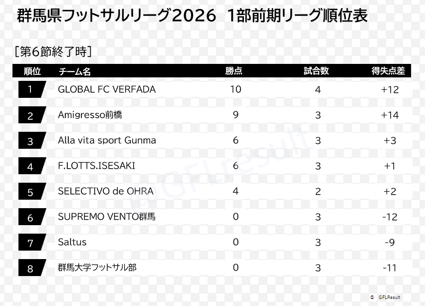 GFLresult's tweet photo. 群馬県フットサルリーグ1部 2026 第6節
結果は既報の通りのため省略します。
延期試合は前期リーグ最終日の空き枠に順延見込み。

■次節 8/9@浜川
15:00 Amigresso前橋 - GLOBAL FC VERFADA
17:00 群馬大学フットサル部 - SELECTIVO de OHRA
19:00 F.LOTTS.ISESAKI - Alla vita sport Gunma https://t.co/hfPVxIpvIJ