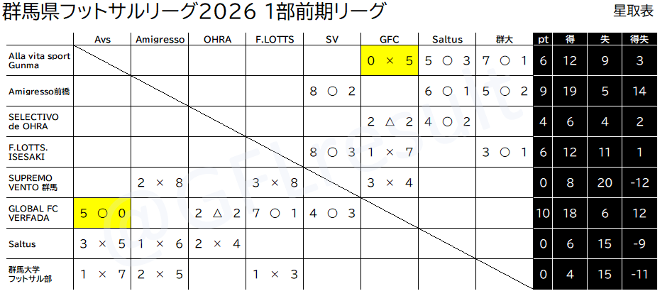 GFLresult's tweet photo. 群馬県フットサルリーグ1部 2026 第6節
結果は既報の通りのため省略します。
延期試合は前期リーグ最終日の空き枠に順延見込み。

■次節 8/9@浜川
15:00 Amigresso前橋 - GLOBAL FC VERFADA
17:00 群馬大学フットサル部 - SELECTIVO de OHRA
19:00 F.LOTTS.ISESAKI - Alla vita sport Gunma https://t.co/hfPVxIpvIJ