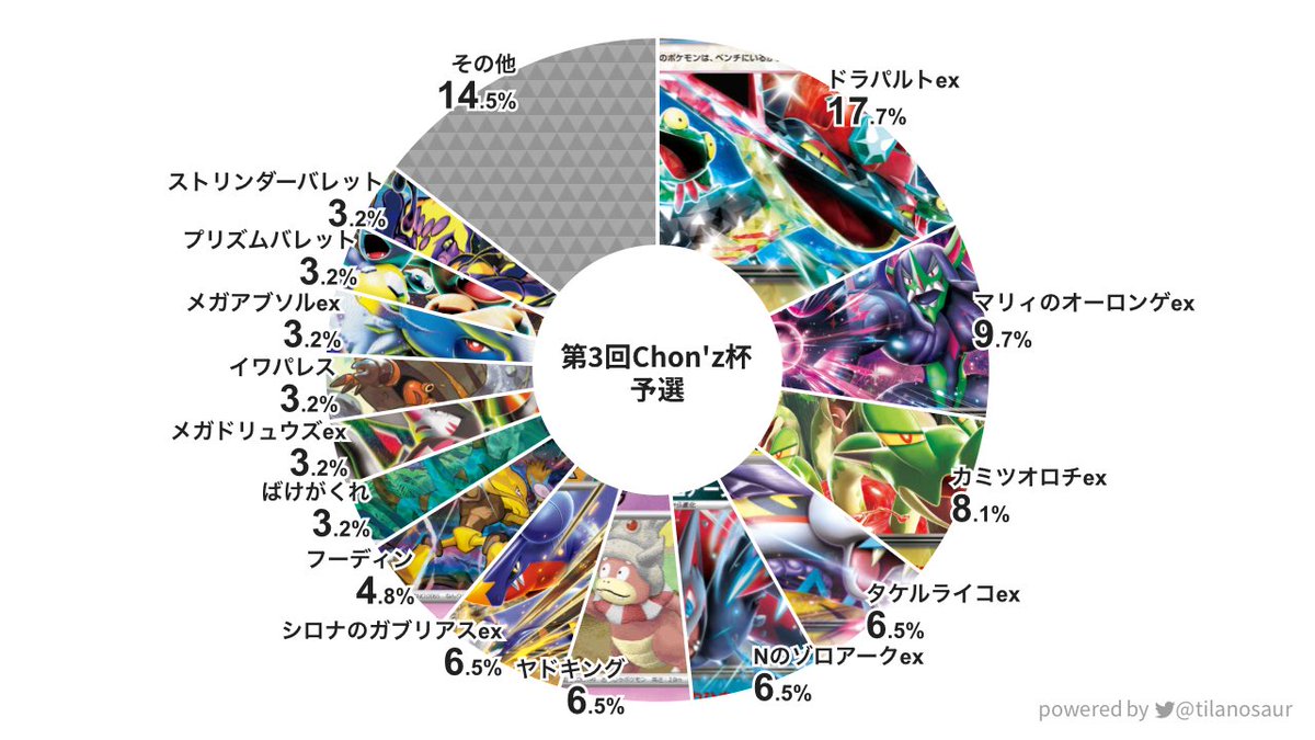 chonchon0315's tweet photo. 第3回Chon'z杯tier表になります！
今後の環境考察のご参考にどうぞ👀✨️🫶 https://t.co/VCw63OFs6f