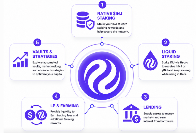 thaiha_nhth's tweet photo. If you're holding $INJ, don't let your assets sit idle.

Beyond simply holding INJ, the Injective ecosystem offers multiple ways to generate yield and improve capital efficiency. Here are some strategies every INJ holder should know:

1. Native INJ Staking
Delegate your INJ to a validator to earn staking rewards while helping secure the Injective network.

2. Liquid Staking
Stake INJ through Hydro to receive hINJ, allowing you to continue earning staking rewards while using your assets across DeFi.

3. Lending
Supply assets such as INJ, USDT, or USDC to lending protocols and earn interest from borrowers.

4. Liquidity Providing & Farming
Provide liquidity to DeFi protocols on Injective to earn trading fees and, where available, additional farming incentives.

5. Vaults & Advanced Strategies
As you become more experienced, you can explore strategy vaults, market making, or automated trading strategies to further optimize your capital.

You don't have to do everything at once. A good path is to start simple and gradually move into more advanced strategies:

Native Staking → Liquid Staking → Lending → LP/Farming → Advanced Strategies

One of Injective's biggest strengths is composability.

For example:
Stake INJ → Receive hINJ → Use hINJ across DeFi

Instead of sitting idle in your wallet, the same asset can continue generating value across multiple DeFi applications, making your capital work more efficiently.

If you're new to Injective, native staking or liquid staking is a great place to start. As you become more familiar with the ecosystem, you can gradually explore lending, LPs, and more advanced strategies.

Another advantage is that being active within the Injective ecosystem may also give you the opportunity to participate in the monthly Community Buyback program. So rather than simply holding INJ, exploring dApps and products across the ecosystem could unlock even more opportunities.

As always, higher potential returns come with higher risks, so choose the strategies that best fit your investment goals and risk tolerance.