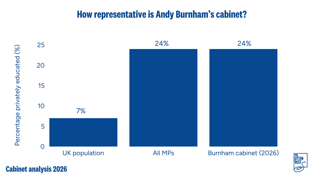 suttontrust's tweet photo. At 72%, the majority of Burnham's new cabinet went to state comprehensives.

24% attended private schools.

This compares to 8% of Starmer’s first cabinet being privately educated. https://t.co/jzaYJI8SCJ