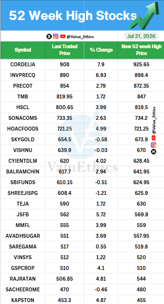 Value_Ethics's tweet photo. Stocks Hitting 52 Week HIGH today on 21 JULY 2026
#ValuEthics #52WeekHighStocks #StockMarket #IndianStockMarket #StockMarket #StocksInFocus #Nifty #investing #52WeekLowStocks https://t.co/gYCCX4vG7d