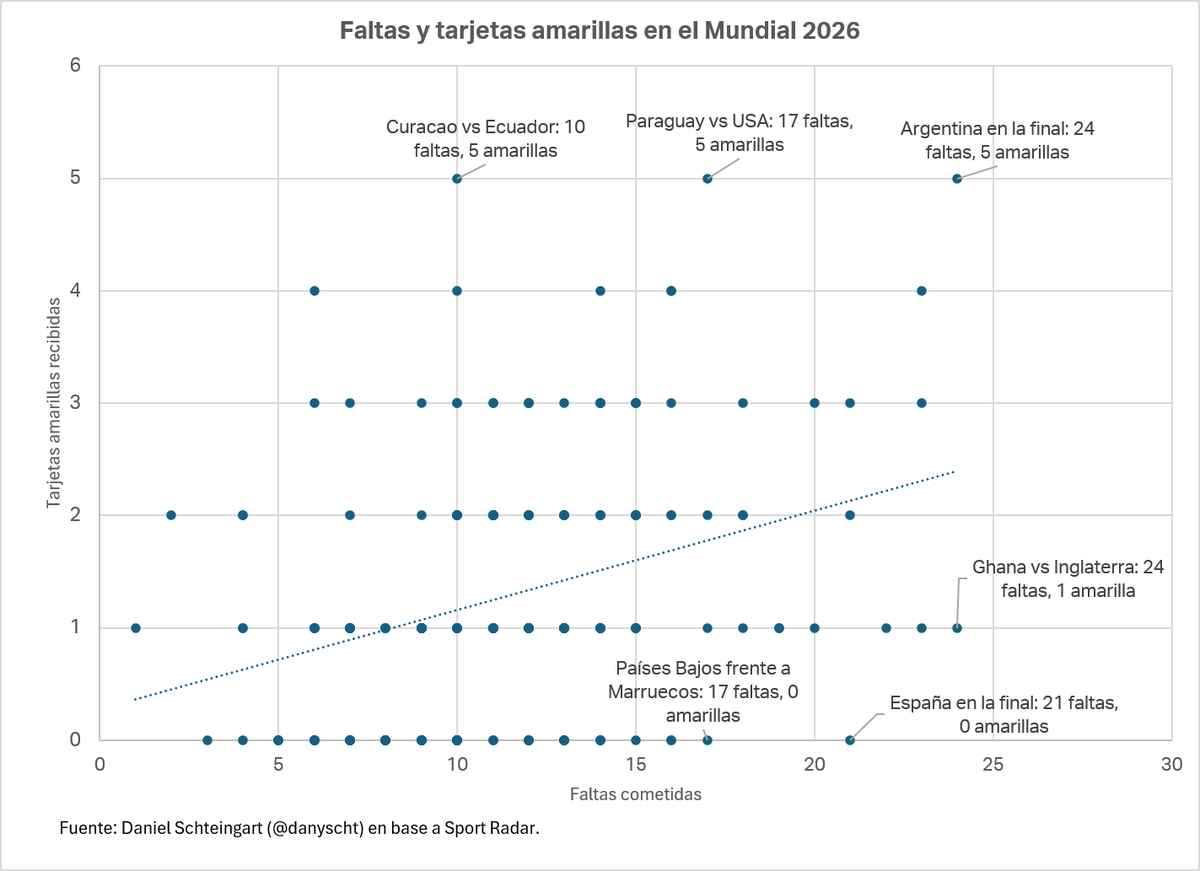danyscht's tweet photo. Antes de la final del Mundial, todos los equipos que habían cometido 18 faltas o más habían recibido al menos una tarjeta amarilla.

España cometió 21 faltas y no recibió ninguna.

El antecedente más cercano era Países Bajos frente a Marruecos (17 faltas, 0 amarillas). https://t.co/MFjkNykwNQ