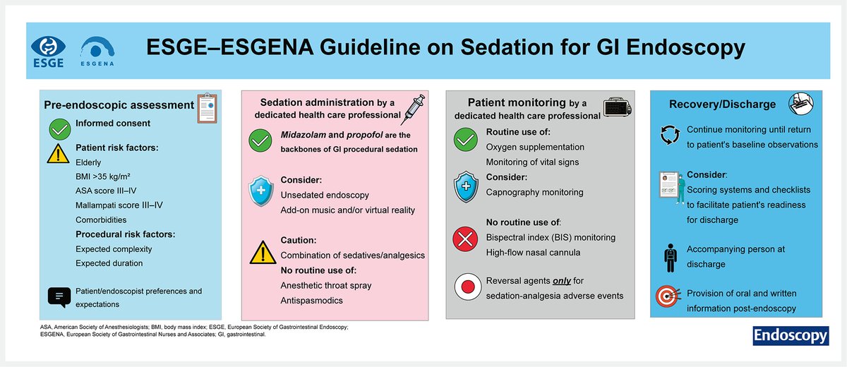 ESGE_news's tweet photo. 🔥🆕Publication: Sedation for gastrointestinal endoscopy - ESGE and @ESGENAnurses Guideline 
📷https://t.co/SIYriQvbIz 
⏰Published today online in @endoscopyjrnl 
🔖Bookmark the graphic abstract for future reference

Congratulations to all authors! https://t.co/F7OYq7jmgc