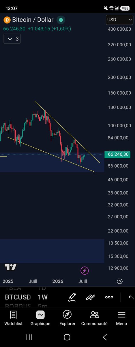 TagadoBTC's tweet photo. @crypotking Je crois de moins en moins à un BTC plus bas car on arrive à la fin de la compression du triangle de 2 ans. Si on va plus bas ça sera probablement pas sous les 50k$. https://t.co/tz1wARKzzA