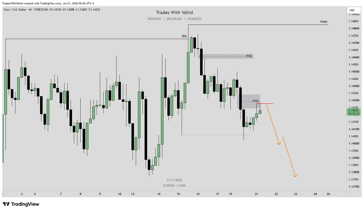 TradesWithVahid's tweet photo. EURUSD 4H 📉

Weekly bias remains bearish.

Price swept the previous candle's high, tapped the bearish FVG, and reacted lower.

Now I'm waiting for lower timeframe confirmation before considering any short.

Higher timeframe gives direction.
Lower timeframe gives execution. https://t.co/nwCCCOB4Xb