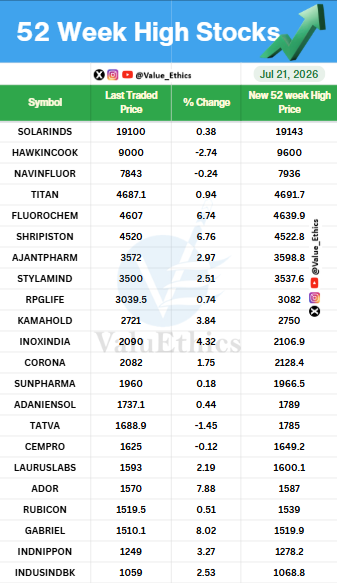 Value_Ethics's tweet photo. Stocks Hitting 52 Week HIGH today on 21 JULY 2026
#ValuEthics #52WeekHighStocks #StockMarket #IndianStockMarket #StockMarket #StocksInFocus #Nifty #investing #52WeekLowStocks https://t.co/gYCCX4vG7d