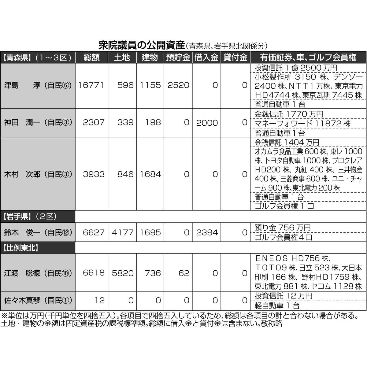 総額37600円◼️組織開発◼️17冊 津島氏が青森県内トップ、1億6千万円超／衆院議員資産公開 青森県