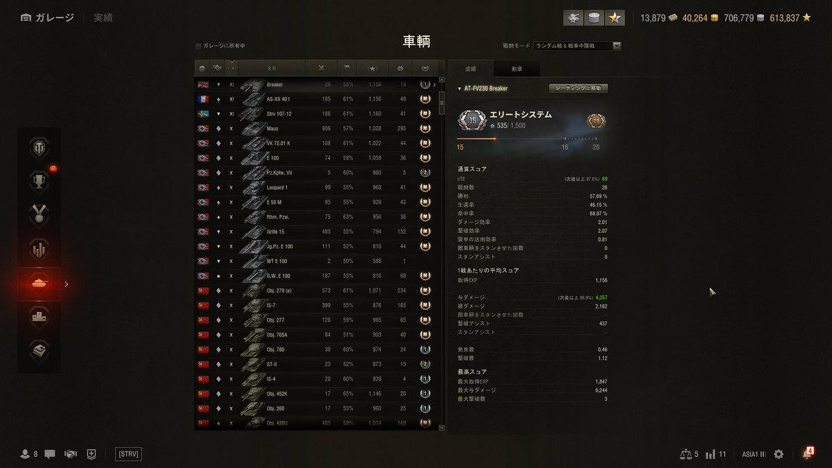 macuil_WoT's tweet photo. Breakerを扱き下ろすために乗り始めたはずが意外と戦績伸びてしまって草

早く三優等取ってボロクソ批判したる

この車両は戦場の癌 https://t.co/4MsqaOYz0X