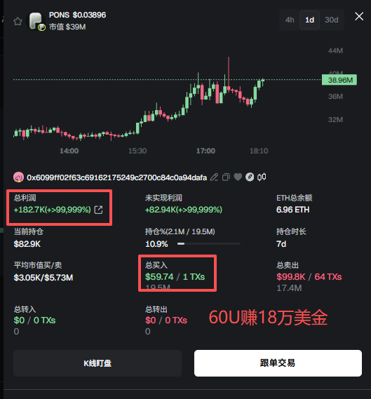 NFTCPS's tweet photo. Meme真能逆天改命呀，59美金，赚18万美金=120万人民币！

相当于几百块钱买了套房！

这哥们儿早期在Robinhood链上仅花了不到60美金买入了大金狗 $PONS ,目前已经赚了100多万！

他的地址：https://t.co/5ZyOC2Vr9r

想盯Robinhood链金狗的可以进我的信号频道，每天都有10倍以上大金狗，地址在我的X简介里！