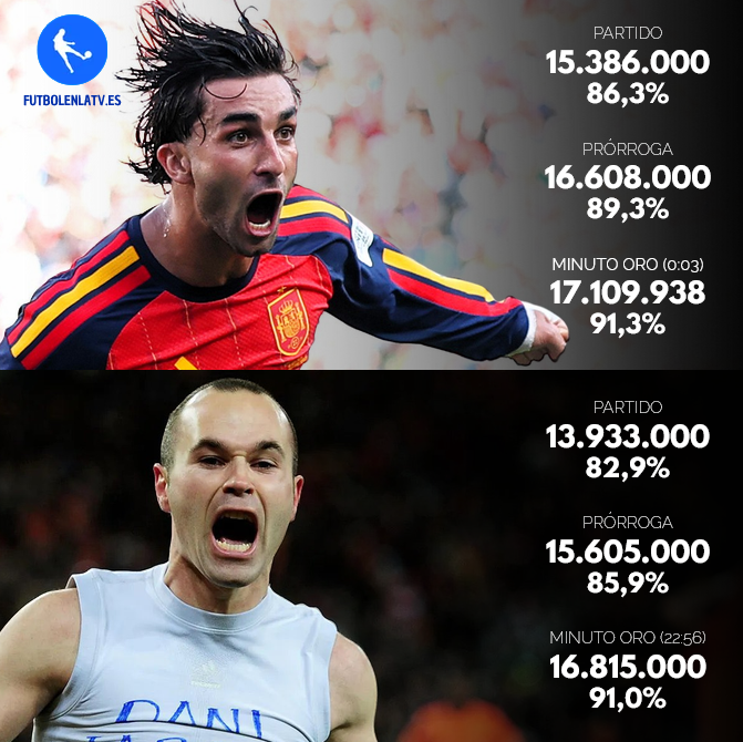 futbolenlatv's tweet photo. 📺 Parecía impensable, pero la final del Mundial de 2026 superó las audiencias de 2010.

🆚 El partido y la prórroga ante Argentina mejoraron en más de un millón de espectadores los datos frente a Holanda.

Un país volcado con su selección 16 años después ❤️🇪🇸 https://t.co/oeUYPChgAi