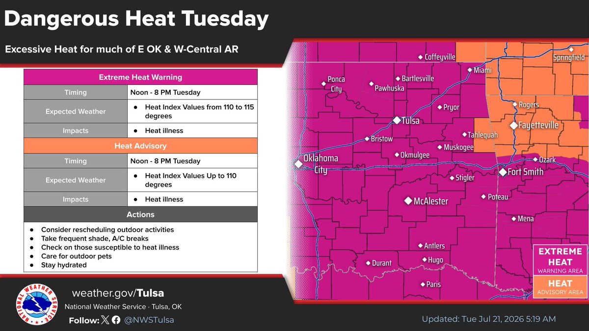 NWStulsa's tweet photo. [5:20 AM - 7/21/26]
An Extreme Heat Warning remains in effect for much of E OK &amp; W-Central AR this afternoon, with Heat Advisories elsewhere. Dangerous heat indices between 105-115 degrees are expected. Please limit time outdoors and stay hydrated today! #okwx #arwx https://t.co/pGZdbrFE5w