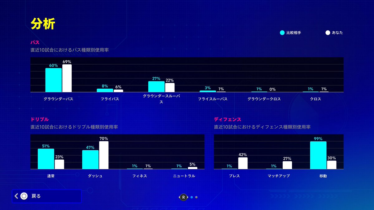 farberg_you's tweet photo. 前半で5-0でギブアップ勝利してディフェンスどうしてるのか気になったんだけど相手の守備が移動99%って珍しすぎない？
最高順位7000位だから下手じゃないと思うんだけど https://t.co/H0gm0I1hhN