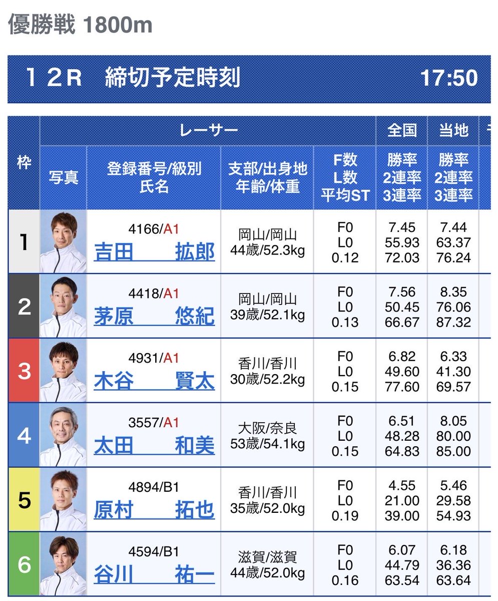 bts_ibara's tweet photo. あす7/22(水)はボートレース児島にて開催中のG3シモデンカップの優勝戦です🏆
1号艇には地元岡山の吉田拡郎選手👍2号艇も岡山の茅原悠紀選手🌟共にSG覇者✨注目👀のレースとなりそうです。
みなさまぜひBTS井原にお越しくださいませ😊
#ボートレース児島
#BTS井原
#G3シモデンカップ https://t.co/HTnUzJIo1f