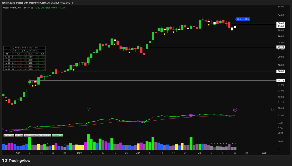 Gaurav_Cx10's tweet photo. Pullback entries on EMAs: My highest win rate swing setup in years of trading.

Charles Harris: "Buying pullbacks in an uptrend is the most profitable, least risky strategy in a bull market."

Here's the setup -
Leaders don't move in straight lines. 
They move in impulse legs & pullbacks to key EMAs - where large operators step in.
Pattern is repeatable across all CANSLIM stocks.

The two that matter most: 21 EMA & 50 EMA.

-10 EMA - first support in powerful trends. Pyramid buys only. 
-21 EMA - primary accumulation/Buy zone
-50 EMA - classic support. Leaders revisit it multiple times in big runs.

The edge: 
-Enter during weakness at support. 
-Lower cost basis. 
-No crowded breakout.
-Fewer shakeouts.

But the setup only works when ALL of this is true:
-Stock in uptrend, Stage 2
-No pullback trades in Stage 1, 3 or 4
-Strong RS - RS line at new highs
-Pullback depth 10-20% off highs

How I Plan My Entry:
-Watch the pull into the 21 EMA or 50 EMA
-Last 30 min of the session - confirm a shake-out demand tail (extremely important)
-Enter near close EOD or on next-day break above the reversal bar high
-Stop: reversal bar low

Bookmark this. Study it. Then practice it on 50 charts.