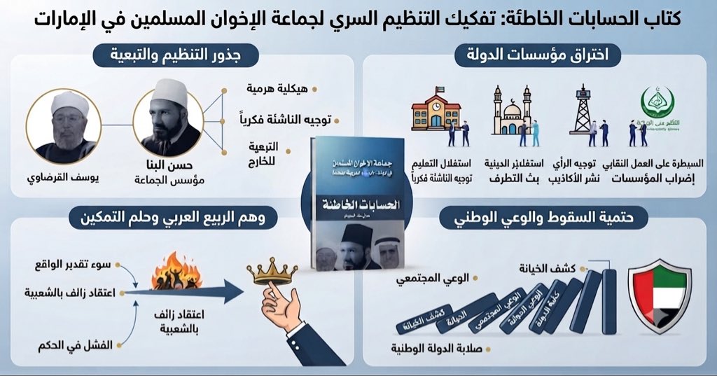 HMazrouei's tweet photo. "الحسابات الخاطئة": وثيقة إدانة تاريخية وسقوط حتمي لتنظيم الإخوان في الإمارات

يقدم الدكتور جمال سند السويدي في كتابه المعمق "جماعة الإخوان المسلمين في دولة الإمارات العربية المتحدة.. الحسابات الخاطئة" (2021) تحليلاً شاملاً ودراسة تاريخية واستراتيجية بالغة الأهمية. الكتاب لا يقتصر على سرد الأحداث، بل يمارس عملية تفكيك صارمة لبنية وفكر جماعة الإخوان المسلمين (المعروفة محلياً بجمعية الإصلاح)، كاشفاً عن الأخطاء الاستراتيجية والسلوكيات التنظيمية التي أدت إلى سقوطها وفشلها في تحقيق أطماعها السياسية.

محاور الكتاب الأساسية:

الفصل الأول: النشأة والتأسيس والوسائل: يستعرض الكاتب تاريخ الجماعة ككل، وأهدافها، ووسائلها الخبيثة في التغلغل، وكيف حاولت استغلال البيئات السياسية والاجتماعية على مدار عقود لتوسيع نفوذها وتحقيق مشروعها "التمكيني".

الفصل الثاني: جذور التنظيم في الإمارات: يتتبع الكتاب الإرهاصات الأولى لنشأة الجماعة وتمددها في دولة الإمارات خلال حقبتي الستينيات والسبعينات من القرن الماضي، وكيف تعاملت مع البيئة المحلية بأساليب "التسلل المؤسسي".

الفصل الثالث: وهم "الربيع العربي" والحسابات الخاطئة: يُشير الكاتب إلى أن التسمية الرئيسية للكتاب تأتي من الفادحة الكبرى التي وقعت فيها الجماعة إبان أحداث ما سُمي بـ "الربيع العربي"؛ حيث اعتقدت وهماً أن وصول التنظيم للحكم في بعض الدول العربية يعني بداية السيطرة الشاملة والوصول إلى السلطة في بقية الدول ومنها الإمارات، متجاهلة قراءة الواقع والمتغيرات بحصافة، وهو ما أدى إلى سقوطها وتدهورها السريع.

الفصل الرابع: الدروس المستفادة وقراءة المستقبل: يؤكد الدكتور جمال سند السويدي أن أي تنظيم يقوم على الولاء التنظيمي السري العابر للوطنية ومفهوم السمع والطاعة المطلقة للقيادة، مصيره المحتوم هو الانهيار مهما طال الزمن. ويختتم بالتأكيد على أن قوة الدول تكمن في وعي شعوبها والتفافها حول قيادتها وحمايتها لمكتسباتها الوطنية، وأن حصانة المجتمع الإماراتي ويقظة مؤسساته كانت هي السد المنيع الذي أفشل كل المخططات السرية وأجهض حساباتها الخاطئة من أساسها.

أبرز مضامين "الحسابات الخاطئة" بتلخيص الكاتب:

وهم التمكين وقصر النظر السياسي: يوضح الكاتب السذاجة السياسية التي تعامل بها التنظيم مع الأحداث الإقليمية، وكيف توهمت قياداته أن الفوضى الإقليمية هي "ساعة الصفر" للوصول إلى الحكم. وقد أثبت السقوط المدوي والسريع للتنظيم في مصر وغيرها أن الشرعية الحقيقية تُبنى بسواعد الأوطان المخلصة لا بمؤامرات الغرف المغلقة.

التغلغل الناعم.. استراتيجية التخريب من داخل المؤسسات: يكشف الكتاب عن أساليب التسلل الخبيثة التي مارسها التنظيم في الإمارات، مستهدفاً قطاع التعليم، والمساجد، والعمل الخيري، والإعلام الموجه. لم يكن الهدف يوماً خدمة المجتمع، بل السيطرة عليه واستخدامه كوقود لمشروع جماعة سياسية.

تجارة الدين وحصانة الوهم: يفكك الكاتب خديعة "تجارة الدين" التي استخدمها التنظيم لصبغ أخطائه بقدسية زائفة، بحيث يصبح أي نقد للتنظيم "مؤامرة على الدين نفسه". هذا الدجل الفكري القائم على "السمع والطاعة العمياء" جعل الأتباع أدوات صماء في مشاريع التخريب.

الوعي الوطني الذي لا يُقهر: يشكل الكتاب درساً بليغاً بأن قوة الدولة الإماراتية وريادتها هي ثمرة رؤية قيادة حكيمة والتفاف شعب أثبت وطنية خالصة أفشلت كل المخططات السرية والرهانات الخاسرة.

خاتمة:

إن كتاب "الحسابات الخاطئة" للدكتور جمال سند السويدي يُعد مرجعاً بحثياً هاماً لملء الفراغ التحليلي حول تاريخ وتفاصيل التنظيمات السرية وطبيعة عملها الاستراتيجية في المنطقة. وهو يمثل وثيقة إدانة تاريخية تذكرنا بحتمية سقوط كل من يغامر بوطنه ولا يحسب حساباته إلا بعيداً عن نبض وطنه وشعبه، فلا يجنِ سوى الخسران المبين.

@suwaidi_jamal 
@ECSSRMonitor
