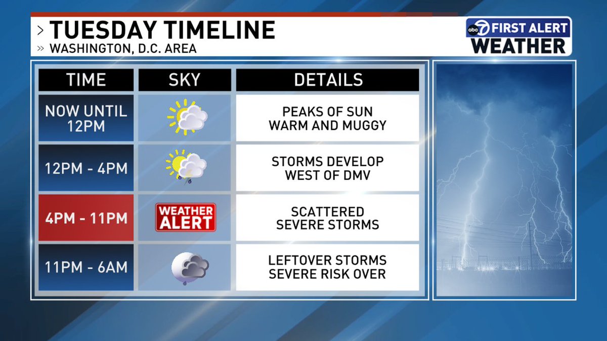 7NewsDCWeather's tweet photo. Here is today's weather story for the DC area. https://t.co/TTCHwBj9tp