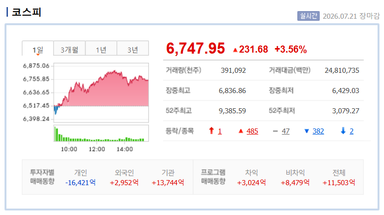 오늘 한국 증시는 강한 반등세를 보이며 투자심리가 빠르게 회복됐습니다. 대표 이미지