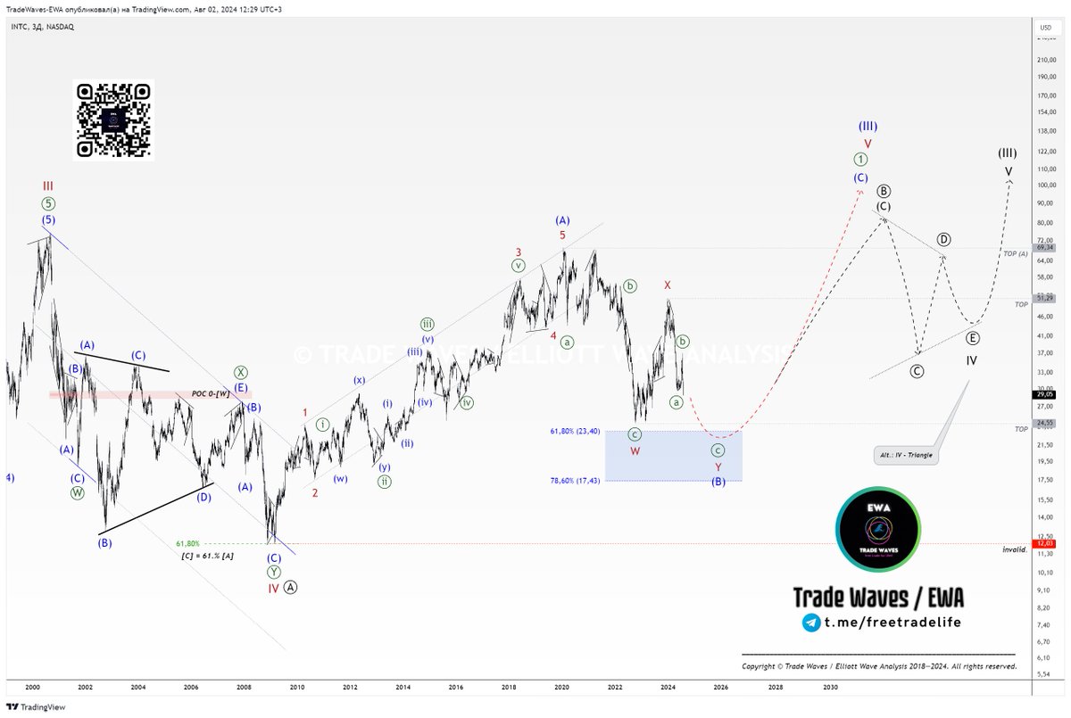 freetradelife's tweet photo. #Intel Corporation (#INTC) 1/4

📈Fig. 1: Two years ago, we were expecting the completion of a downward correction within wave (B). It was assumed that the correction would take the form of a double zigzag W-X-Y, ending in the 23.40–17.43 range. https://t.co/CScKSi3UyQ