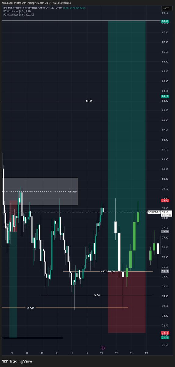 Aboubaqar_AS's tweet photo. $SOLUSDT Chart Review

Limit at 75.28. Came close — never tapped.

• Zone marked ✅
• Missed the exact tap, ran without me. 

Lesson:Fourth one now. Time to widen entries, not just note it.

—AΞX
#SOL #PriceAction #SOLUSDT https://t.co/czA5gfzuWu