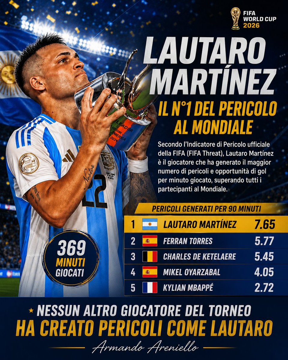 ArmandoAreniell's tweet photo. ✍️Secondo l'Indicatore di Pericolo ufficiale emesso dalla #FIFA (FIFA Threat), Lautaro Martínez ha concluso l'ultima Coppa del Mondo come il giocatore che ha generato il maggior numero di pericoli e opportunità di gol per minuto giocato al #Mondiale https://t.co/7TnznGiVWK