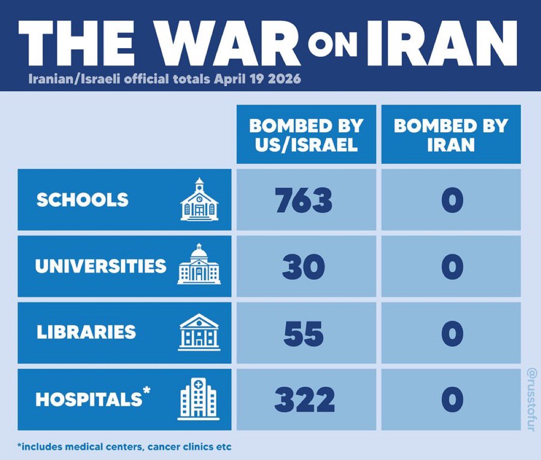 HeikkiPoroila's tweet photo. Sota Irania vastaan on ollut kohteiden osalta yksipuolista. USA ja Israel pommittavat ja tuhoavat siviilikohteita, Iran sotilastukikohtia, joita USA on perustanut sen lähistölle. Kuvio on tuttu Gazasta ja Libanonista. Se on Israelin armeijan kuvio. https://t.co/Bc2uPXsPj5