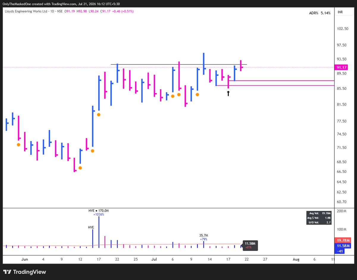 TraderIRL's tweet photo. Current #OpenPositions 📊
✅ #LLOYDSENGG (+4% Gain Running )
✅ #SKYGOLD ( +4% Gain Running )
✅ #INOXINDIA (Bought today | +4% Gain Running )
NOTE - The follow-through hasn't been convincing so far. I'm happy to exit cost-to-cost if the market weakens - I don't want to take unnecessary losses.
#Trading #StockMarket #SwingTrading #Nifty #Stocks #StocksToFocus #StocksToTrade #BreakoutStocks #Breakout