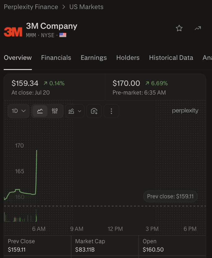 wallstengine's tweet photo. 3M $MMM Q2’26 EARNINGS HIGHLIGHTS

🔹 Revenue: $6.5B (Est. $6.4B) 🟢; +2.4% YoY
🔹 Adj. EPS: $2.40 (Est. $2.24) 🟢; +11% YoY
🔹 Adj. Oper Margin: 24.9%; +40 bps YoY

Raises Adj. FY26 Guide:
🔹 EPS: $8.80-$8.95 (Est. $8.74) 🟢
🔹 Total Sales Growth: >4.5%
🔹 Organic Sales Growth: >3.5%
🔹 Operating Margin Expansion: 70-80 bps
🔹Adj. Operating Cash Flow: $5.8B-$6.0B

Other Q2 Metrics:

🔹 GAAP EPS: $1.78; +33% YoY
🔹 GAAP Operating Margin: 15.1%; -290 bps YoY
🔹 Operating Cash Flow: $1.0B
🔹 Adj. Free Cash Flow: $1.3B
🔹 Capital Returns: $1.4B

Key Updates:

🔸 Microsoft will deploy 3M’s Expanded Beam Optics technology for AI data center infrastructure.

🔸 FY26 guidance does not yet include the Madison Fire & Rescue acquisition completed July 1.

Comments:

🔸 “We delivered a strong second quarter, exceeding expectations with mid-single-digit sales growth, robust operating margins of about 25%, and double-digit EPS growth.”