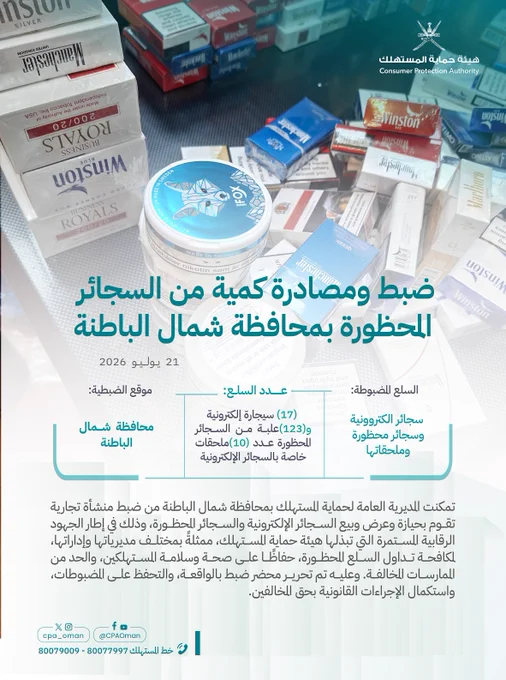 منشور من هيئة حماية المستهلك بتاريخ 21 يوليو 2026 عن تمكن المديرية العامة بمحافظة شمال الباطنة من ضبط منشأة تجارية تحوز وتبيع سجائر غير مشروعة، حيث شملت المضبوطات الظاهرة بالصورة العلوية 17 سيجارة إلكترونية، و123 علبة سجائر محظورة، و10 ملحقات إلكترونية. وتأتي هذه الضبطية ضمن الجهود الرقابية لحماية المستهلكين من السلع المخالفة، وقد تم التحفظ على المضبوطات واتخاذ الإجراءات القانونية ضد المخالفين، وينتهي المنشور في الأسفل ببيانات التواصل الرسمية.